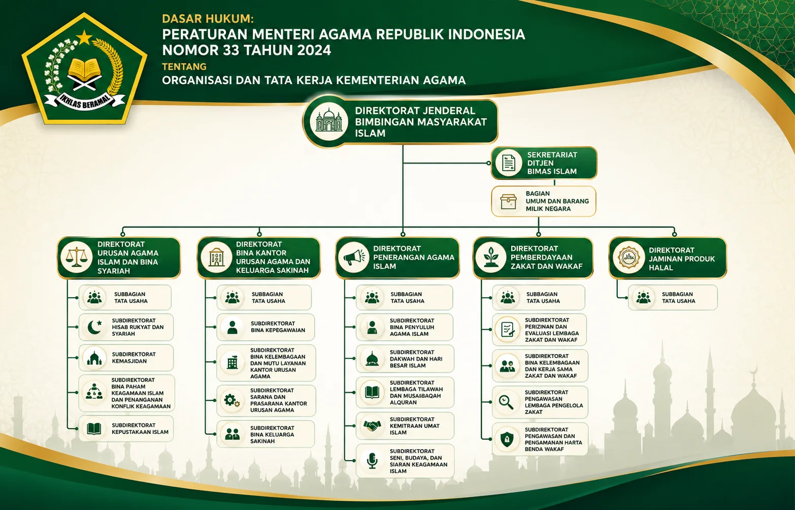 Struktur organisasi Ditjen Bimas Islam berdasarkan PMA Nomor 33 Tahun 2024